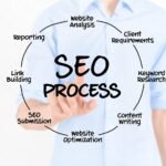 What Are The 3 Steps To Successful SEO?